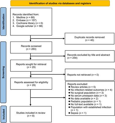 Diagnostic efficacy of serum presepsin for postoperative infectious complications: a meta-analysis